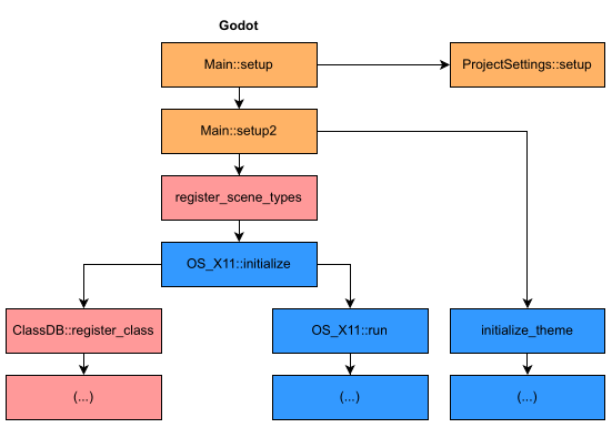 Godot game engine call graph